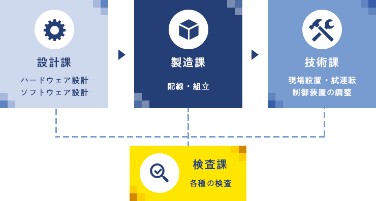 設計課 ハードウェア設計 ソフトウェア設計 製造課 配線・組立 技術課 現場設置・試運転 制御装置の調整 検査課 各種の検査