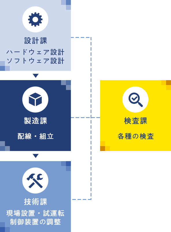 設計課 ハードウェア設計 ソフトウェア設計 製造課 配線・組立 技術課 現場設置・試運転 制御装置の調整 検査課 各種の検査